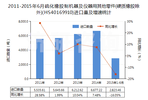 2011-2015年6月硫化橡膠制機器及儀器用其他零件(硬質(zhì)橡膠除外)(HS40169910)進(jìn)口量及增速統(tǒng)計 2011-2015年6月硫化橡膠制機器及儀器用其他零件(硬質(zhì)橡膠除外)(HS40169910)進(jìn)口量及增速統(tǒng)計